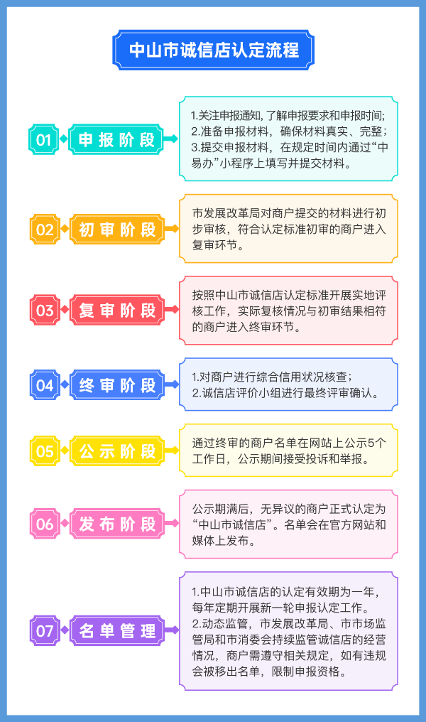 附件4:中山市诚信店认定流程.png